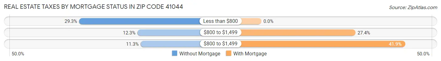 Real Estate Taxes by Mortgage Status in Zip Code 41044