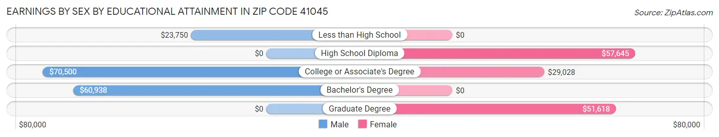 Earnings by Sex by Educational Attainment in Zip Code 41045