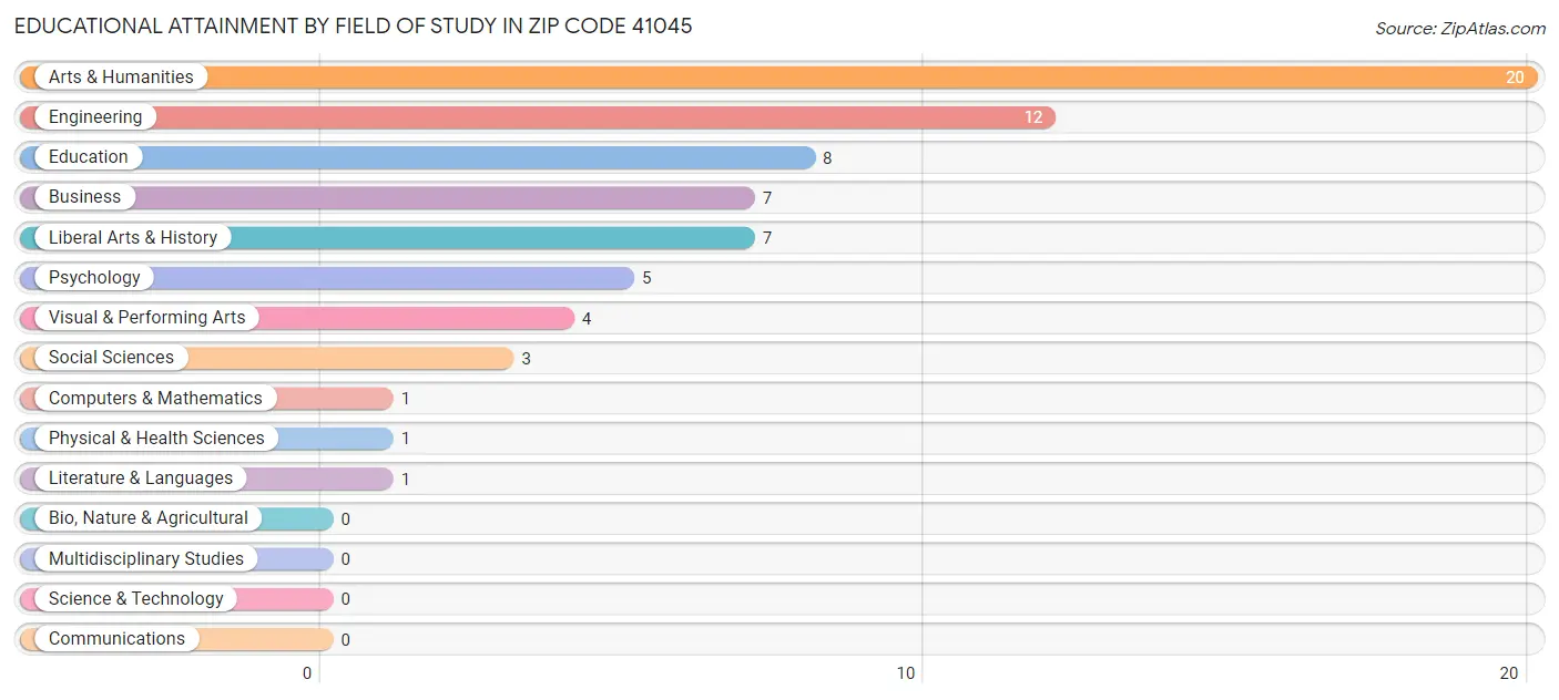 Educational Attainment by Field of Study in Zip Code 41045