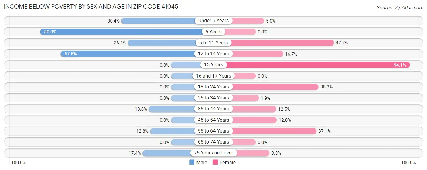 Income Below Poverty by Sex and Age in Zip Code 41045