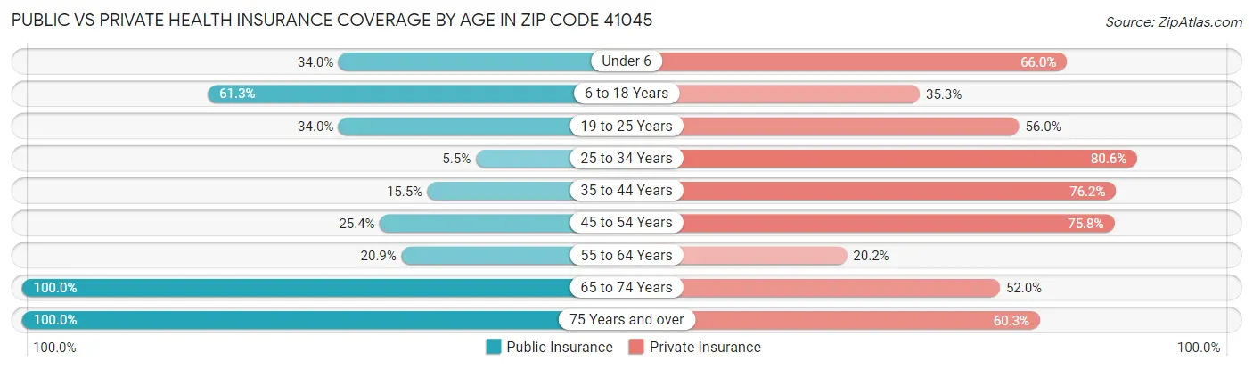 Public vs Private Health Insurance Coverage by Age in Zip Code 41045