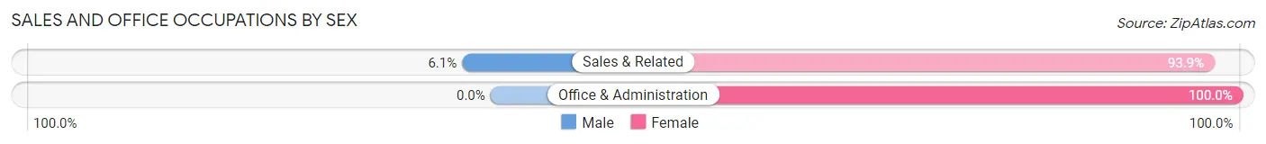 Sales and Office Occupations by Sex in Zip Code 41045