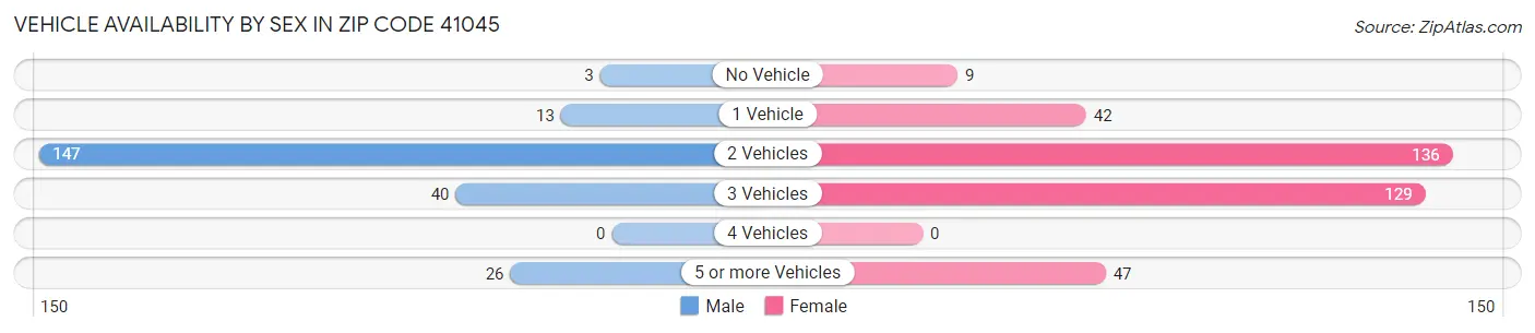Vehicle Availability by Sex in Zip Code 41045