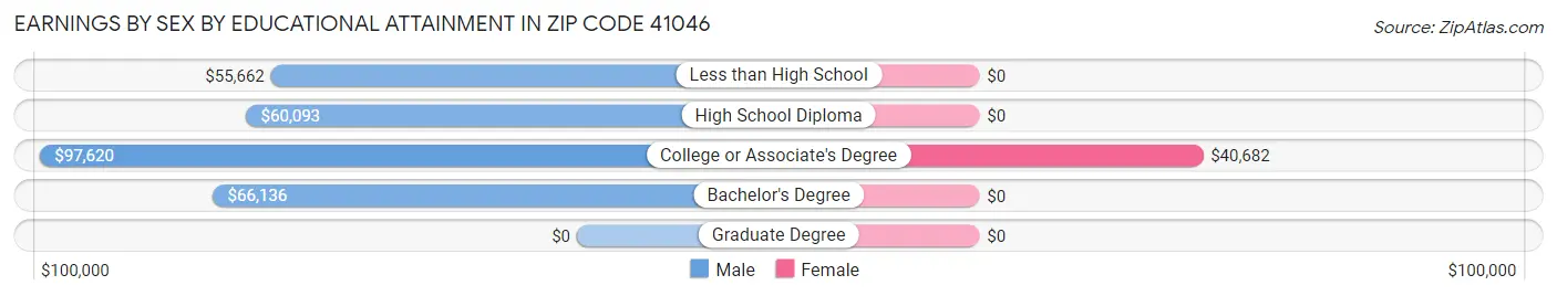 Earnings by Sex by Educational Attainment in Zip Code 41046