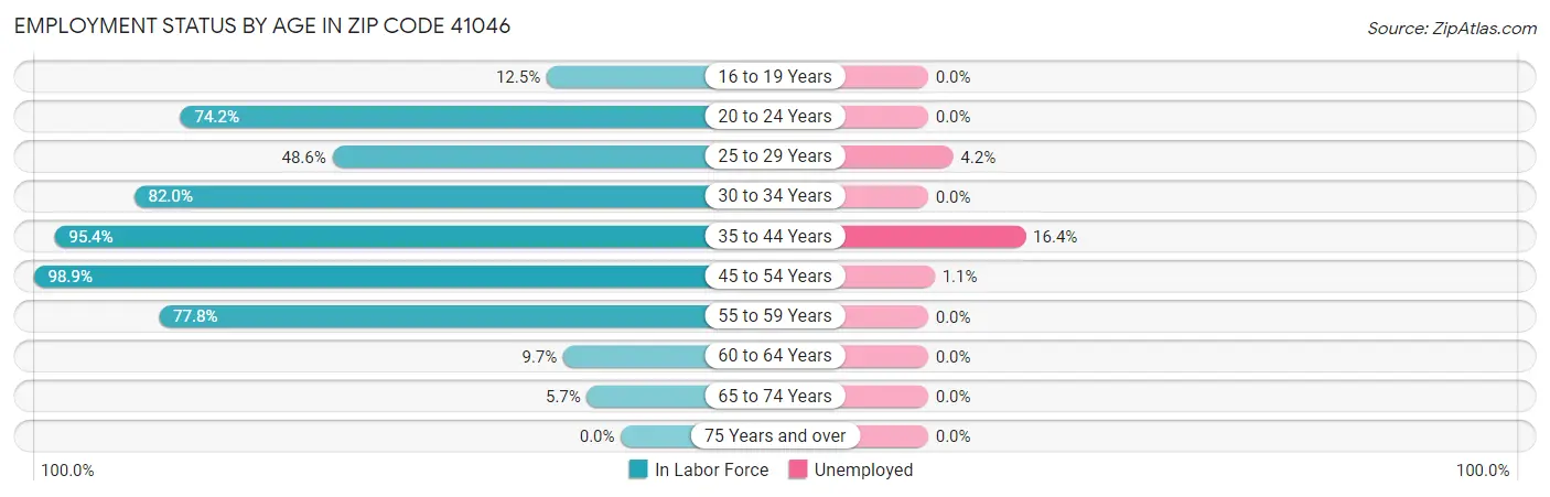 Employment Status by Age in Zip Code 41046