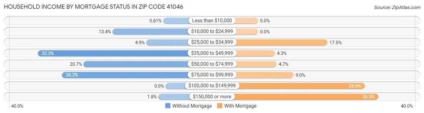 Household Income by Mortgage Status in Zip Code 41046