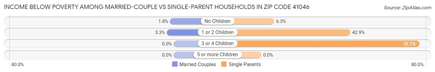 Income Below Poverty Among Married-Couple vs Single-Parent Households in Zip Code 41046