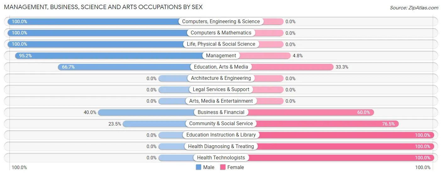 Management, Business, Science and Arts Occupations by Sex in Zip Code 41046