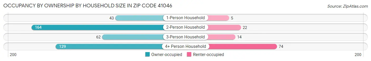Occupancy by Ownership by Household Size in Zip Code 41046