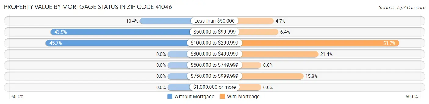 Property Value by Mortgage Status in Zip Code 41046