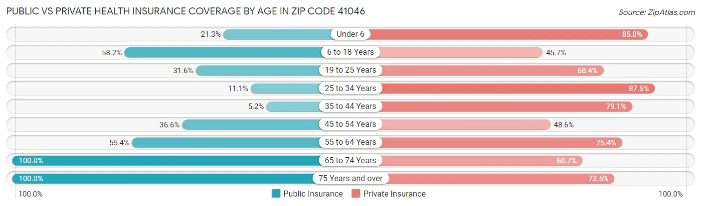 Public vs Private Health Insurance Coverage by Age in Zip Code 41046