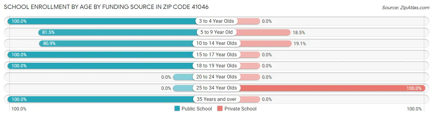 School Enrollment by Age by Funding Source in Zip Code 41046
