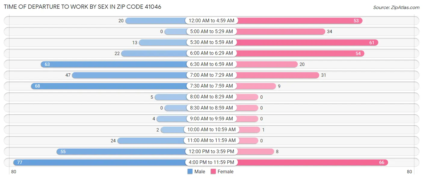 Time of Departure to Work by Sex in Zip Code 41046