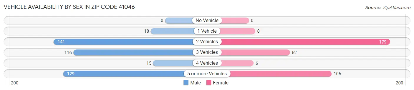 Vehicle Availability by Sex in Zip Code 41046