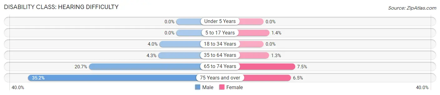 Disability in Zip Code 41048: <span>Hearing Difficulty</span>