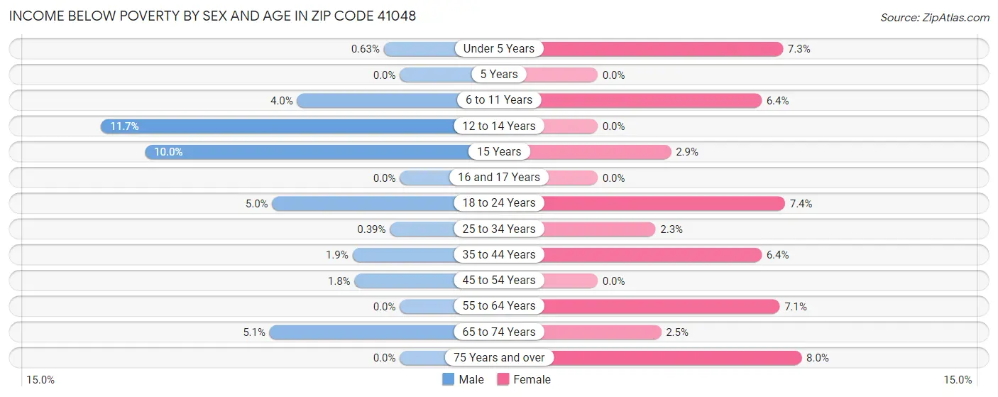 Income Below Poverty by Sex and Age in Zip Code 41048