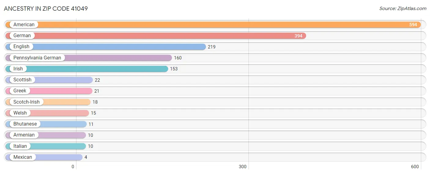 Ancestry in Zip Code 41049