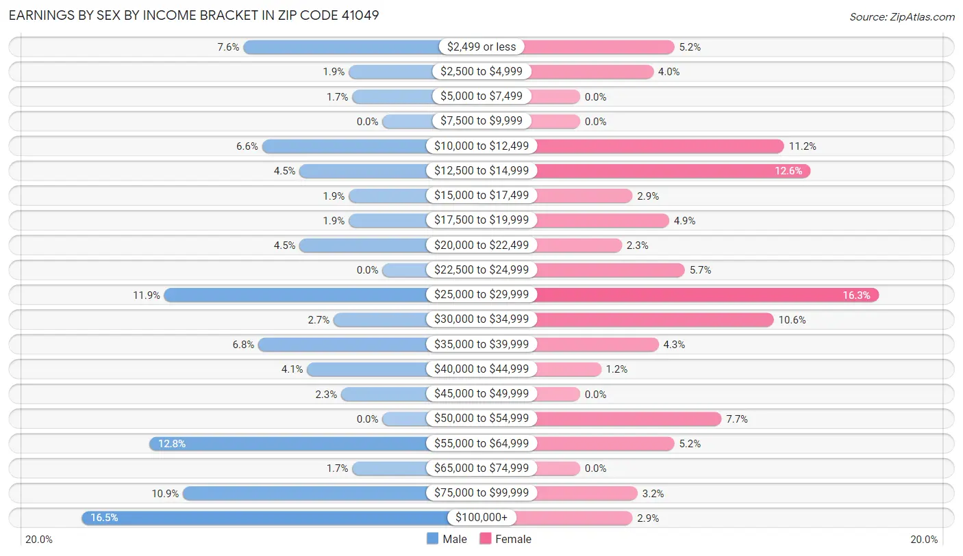 Earnings by Sex by Income Bracket in Zip Code 41049