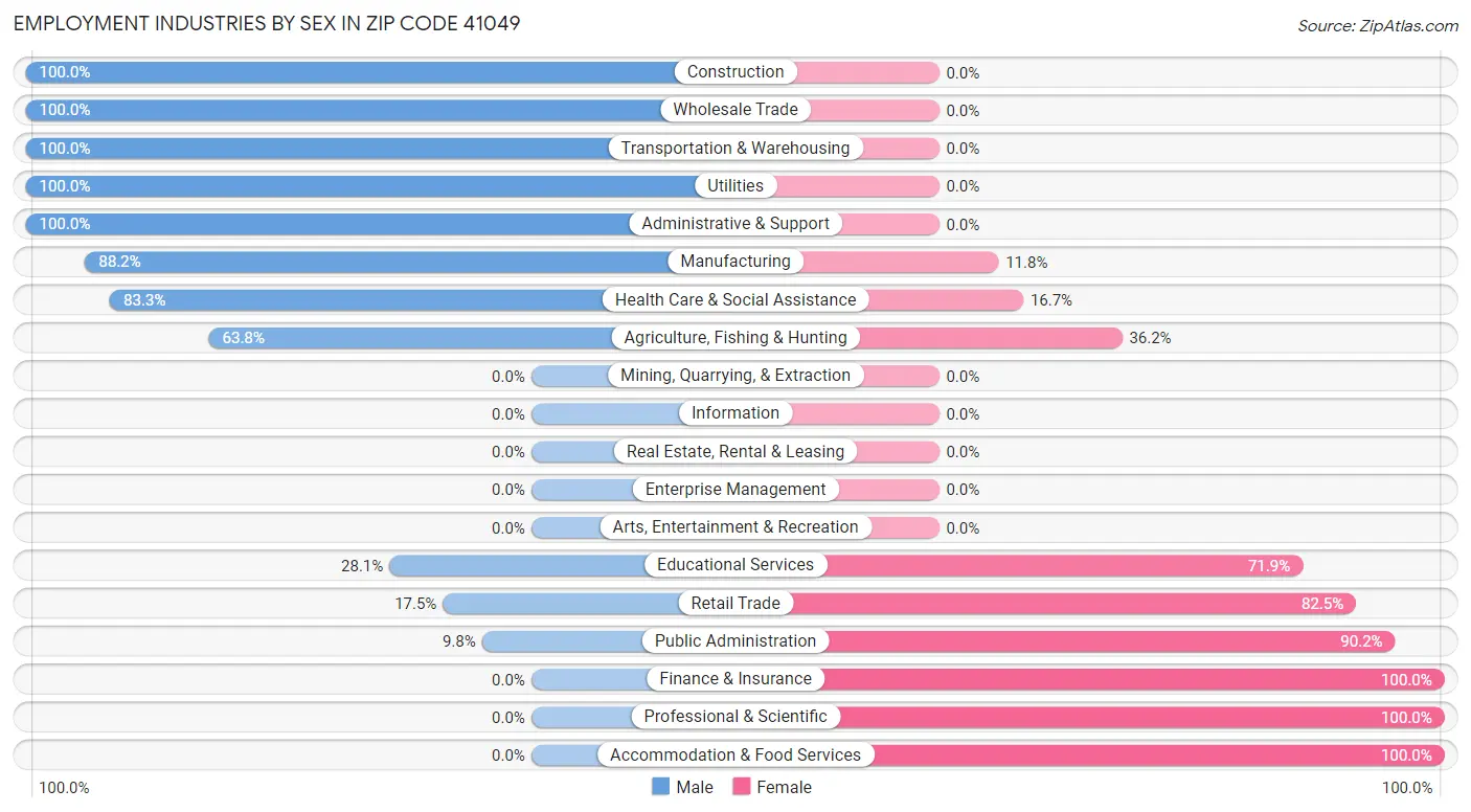 Employment Industries by Sex in Zip Code 41049