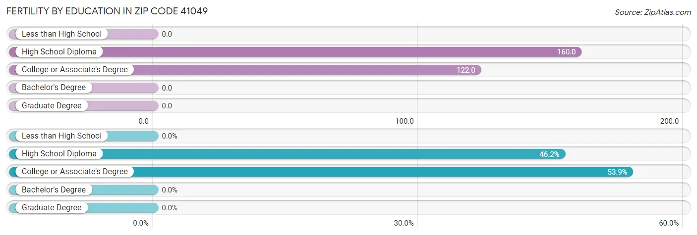 Female Fertility by Education Attainment in Zip Code 41049