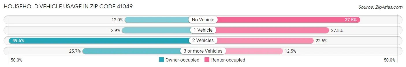 Household Vehicle Usage in Zip Code 41049