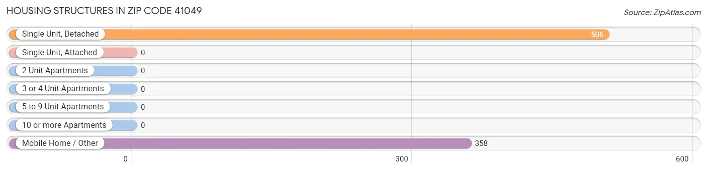 Housing Structures in Zip Code 41049