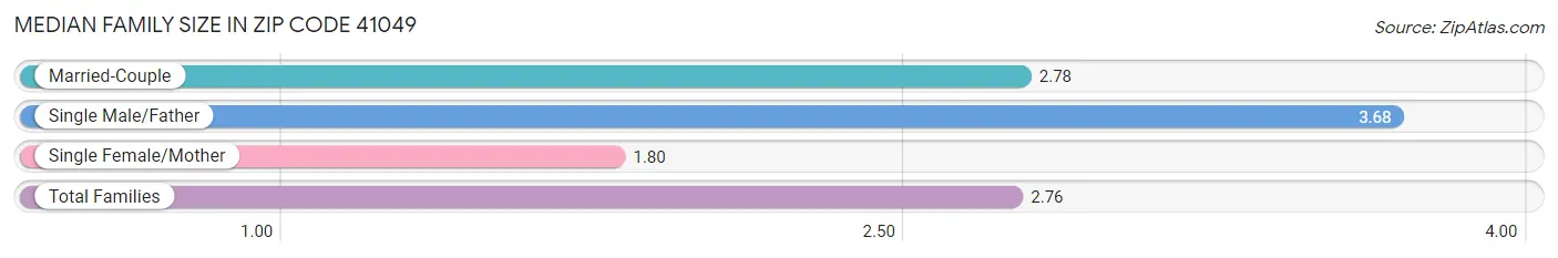 Median Family Size in Zip Code 41049