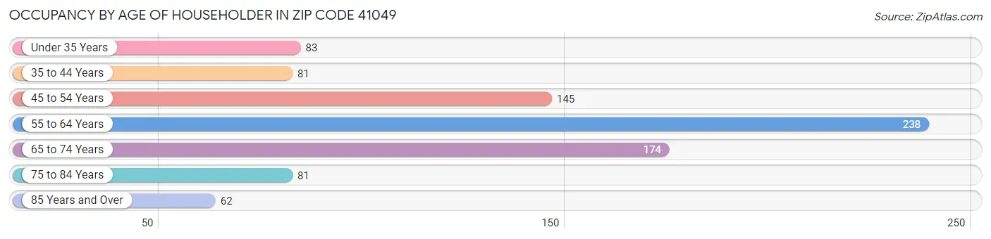 Occupancy by Age of Householder in Zip Code 41049