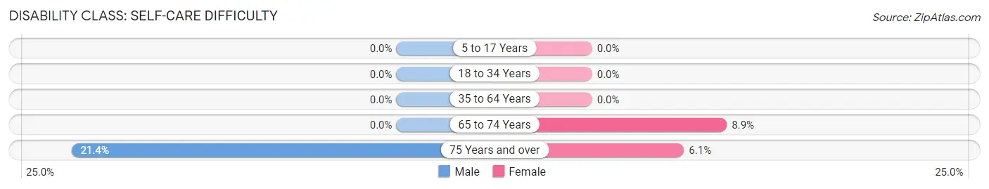 Disability in Zip Code 41049: <span>Self-Care Difficulty</span>