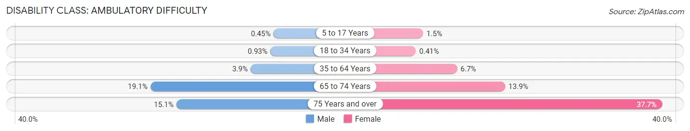 Disability in Zip Code 41051: <span>Ambulatory Difficulty</span>