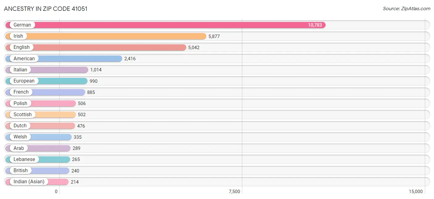 Ancestry in Zip Code 41051