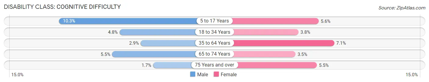 Disability in Zip Code 41051: <span>Cognitive Difficulty</span>