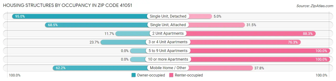 Housing Structures by Occupancy in Zip Code 41051