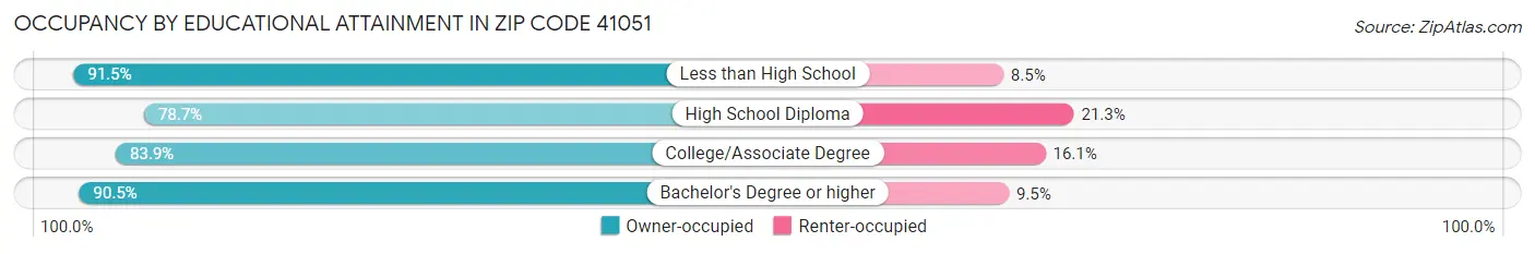 Occupancy by Educational Attainment in Zip Code 41051