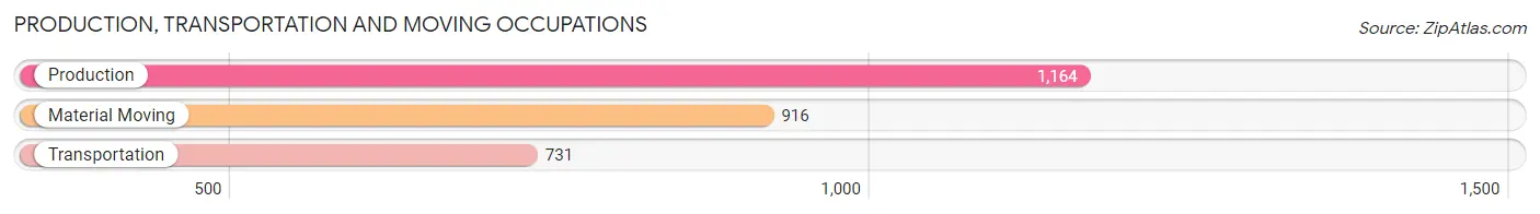 Production, Transportation and Moving Occupations in Zip Code 41051