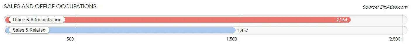 Sales and Office Occupations in Zip Code 41051