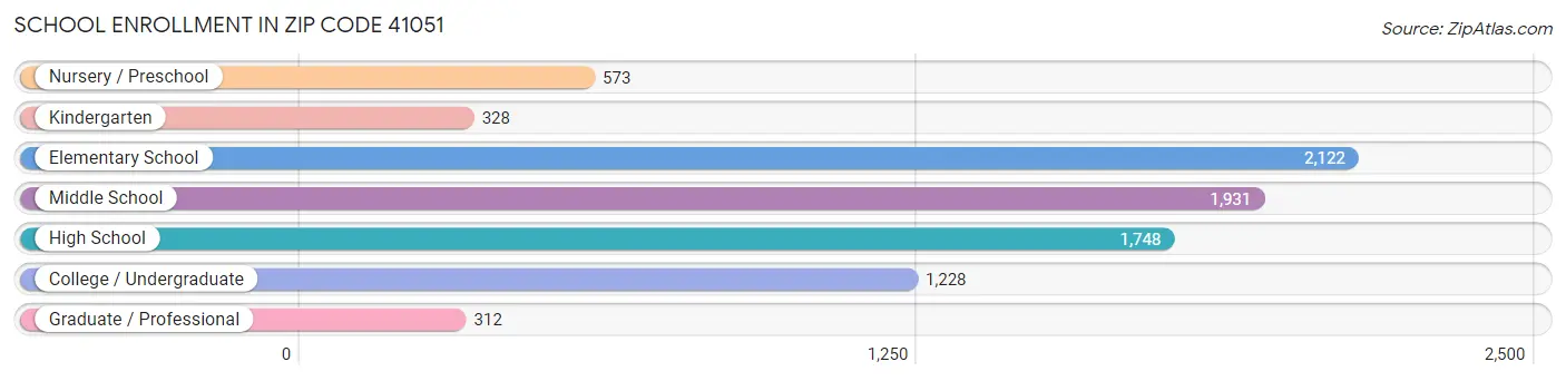 School Enrollment in Zip Code 41051