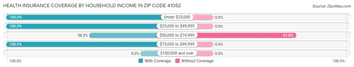 Health Insurance Coverage by Household Income in Zip Code 41052