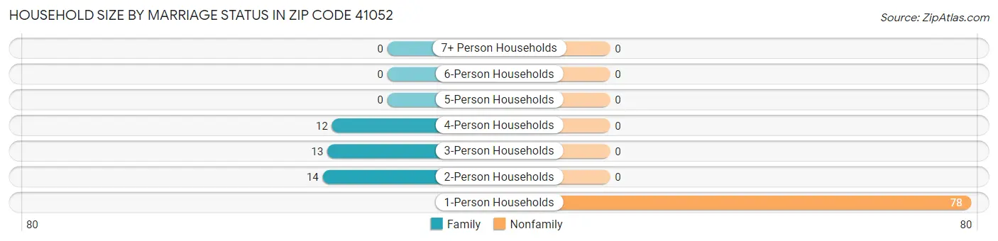 Household Size by Marriage Status in Zip Code 41052
