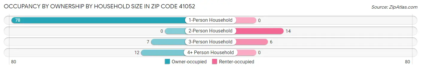 Occupancy by Ownership by Household Size in Zip Code 41052
