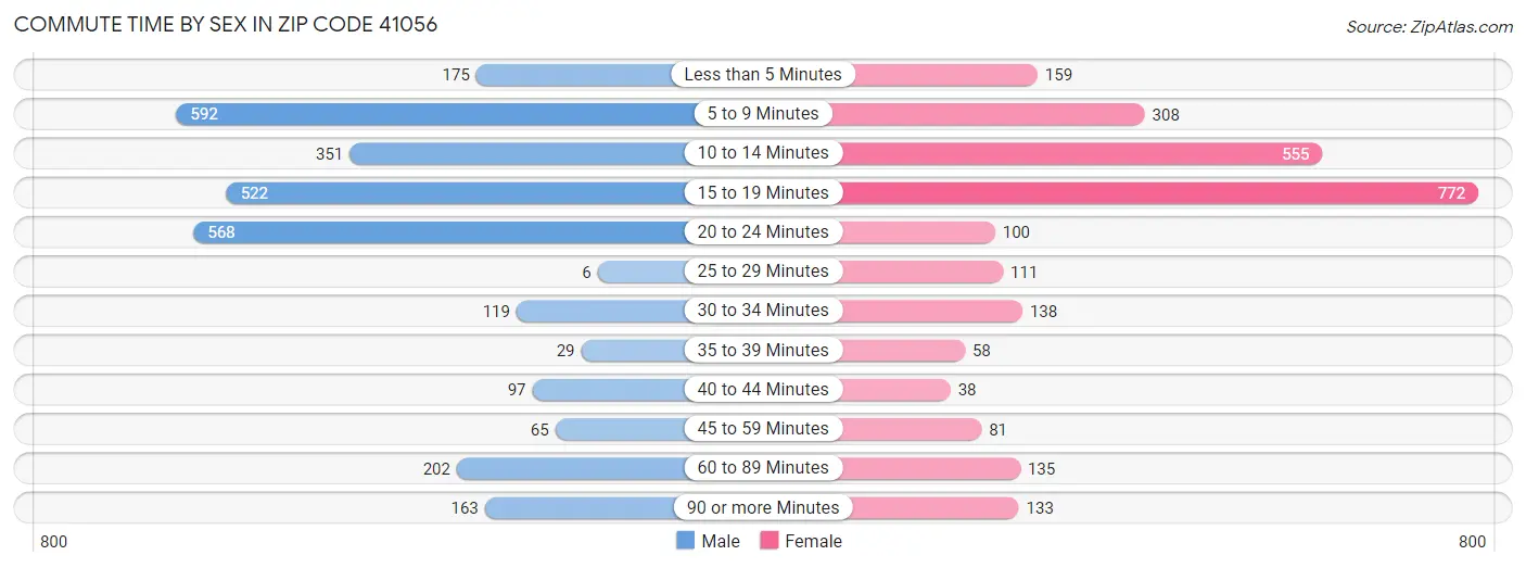 Commute Time by Sex in Zip Code 41056