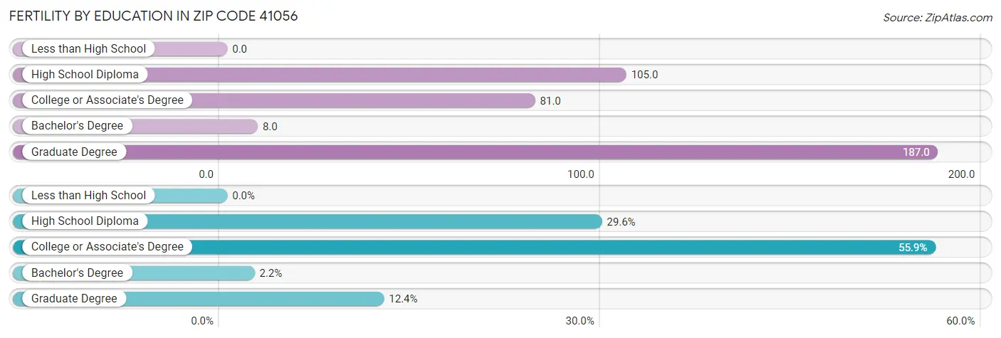 Female Fertility by Education Attainment in Zip Code 41056