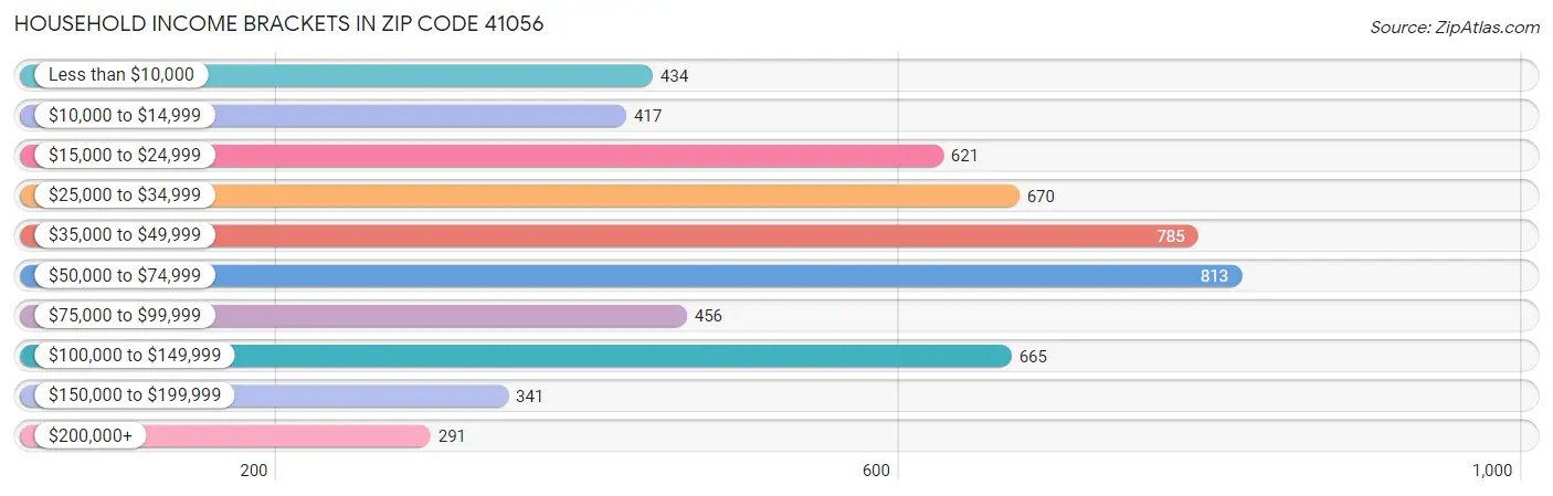 Household Income Brackets in Zip Code 41056