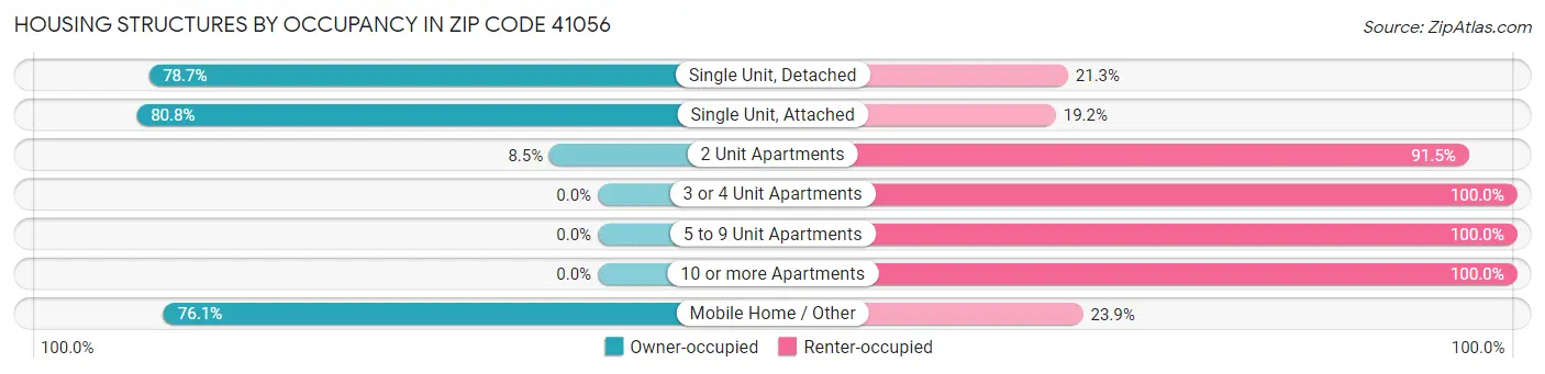 Housing Structures by Occupancy in Zip Code 41056