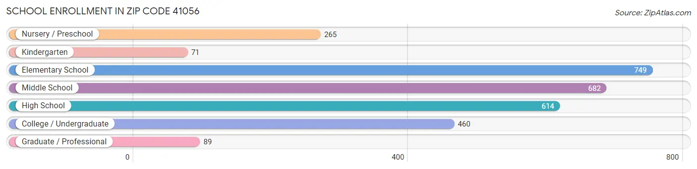 School Enrollment in Zip Code 41056