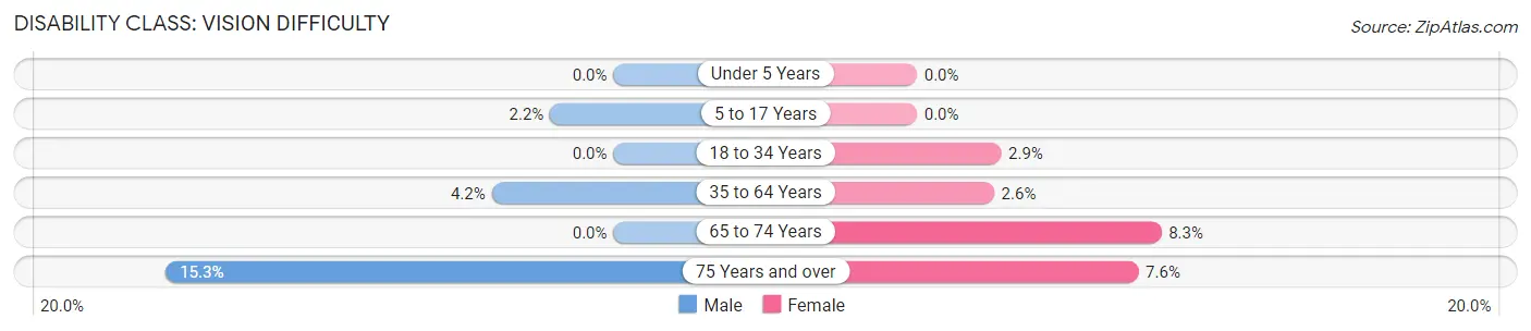 Disability in Zip Code 41056: <span>Vision Difficulty</span>