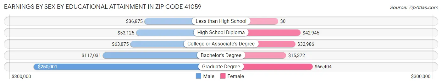 Earnings by Sex by Educational Attainment in Zip Code 41059