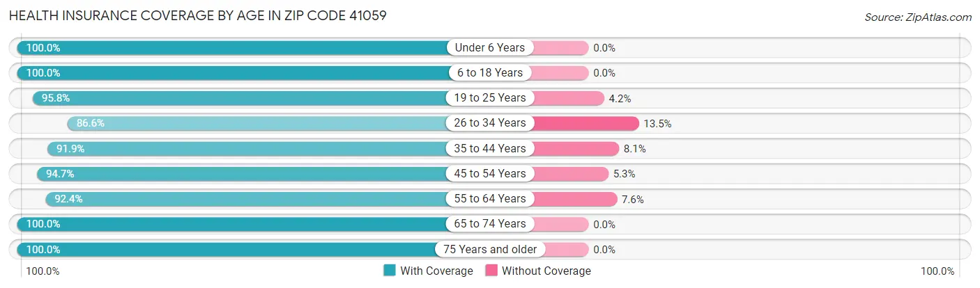Health Insurance Coverage by Age in Zip Code 41059