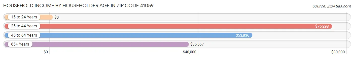 Household Income by Householder Age in Zip Code 41059