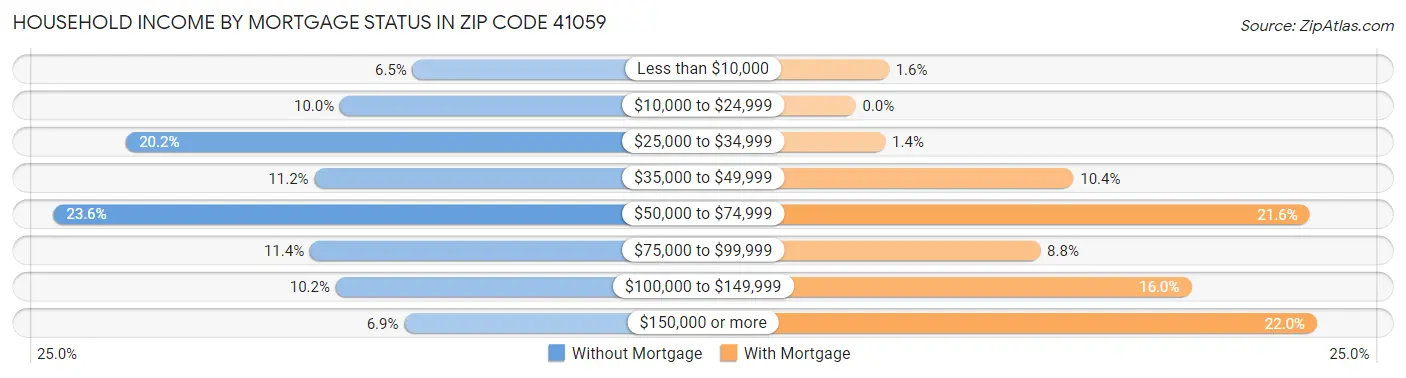 Household Income by Mortgage Status in Zip Code 41059